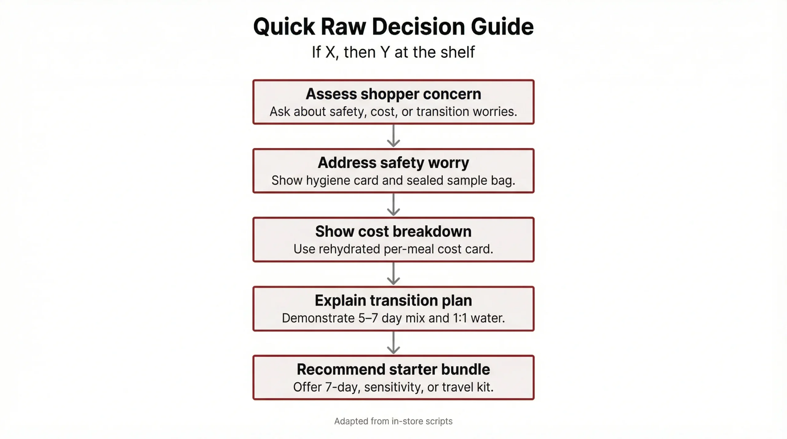 Quick Raw Decision Guide