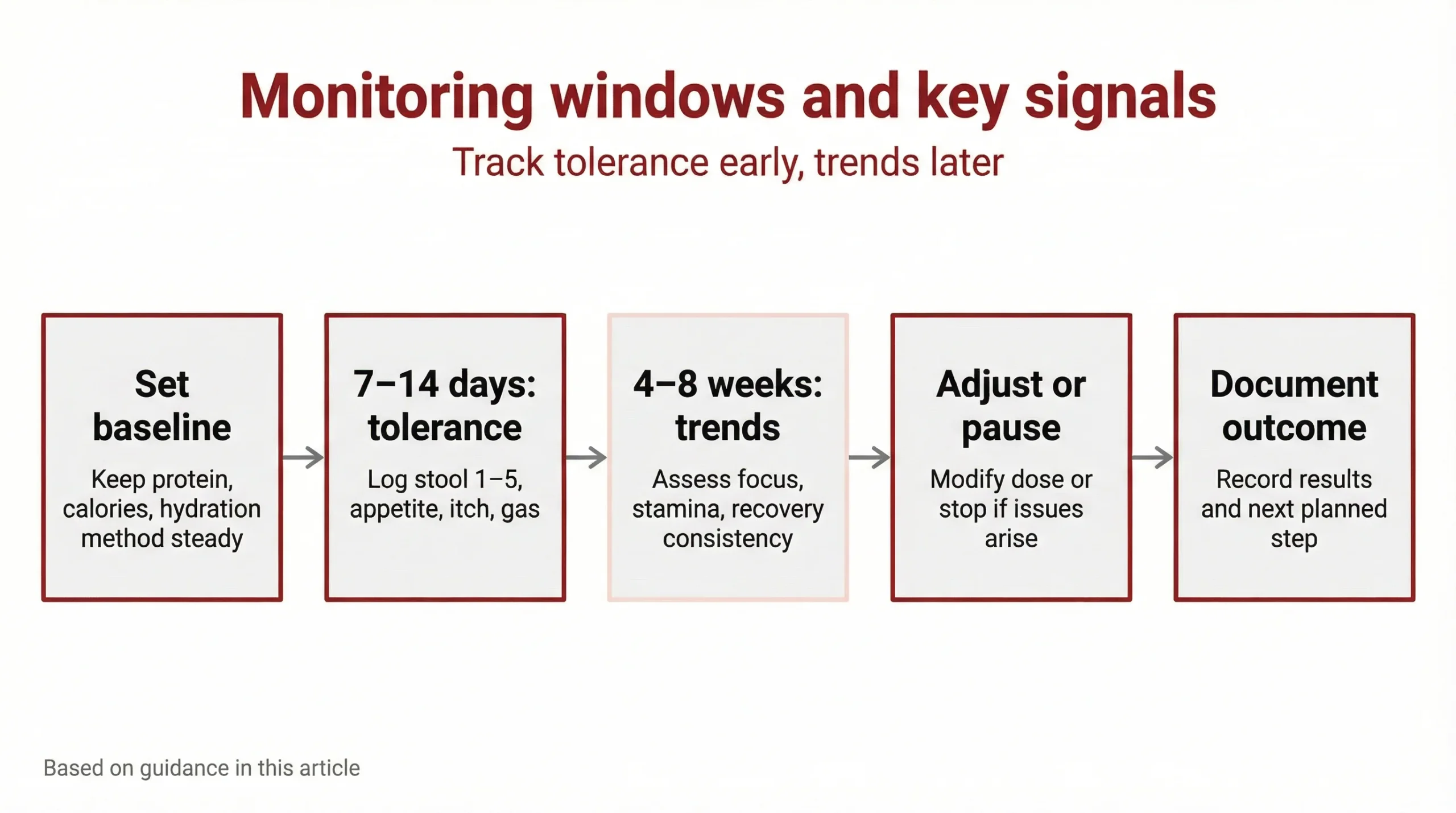 Monitoring windows and key signals