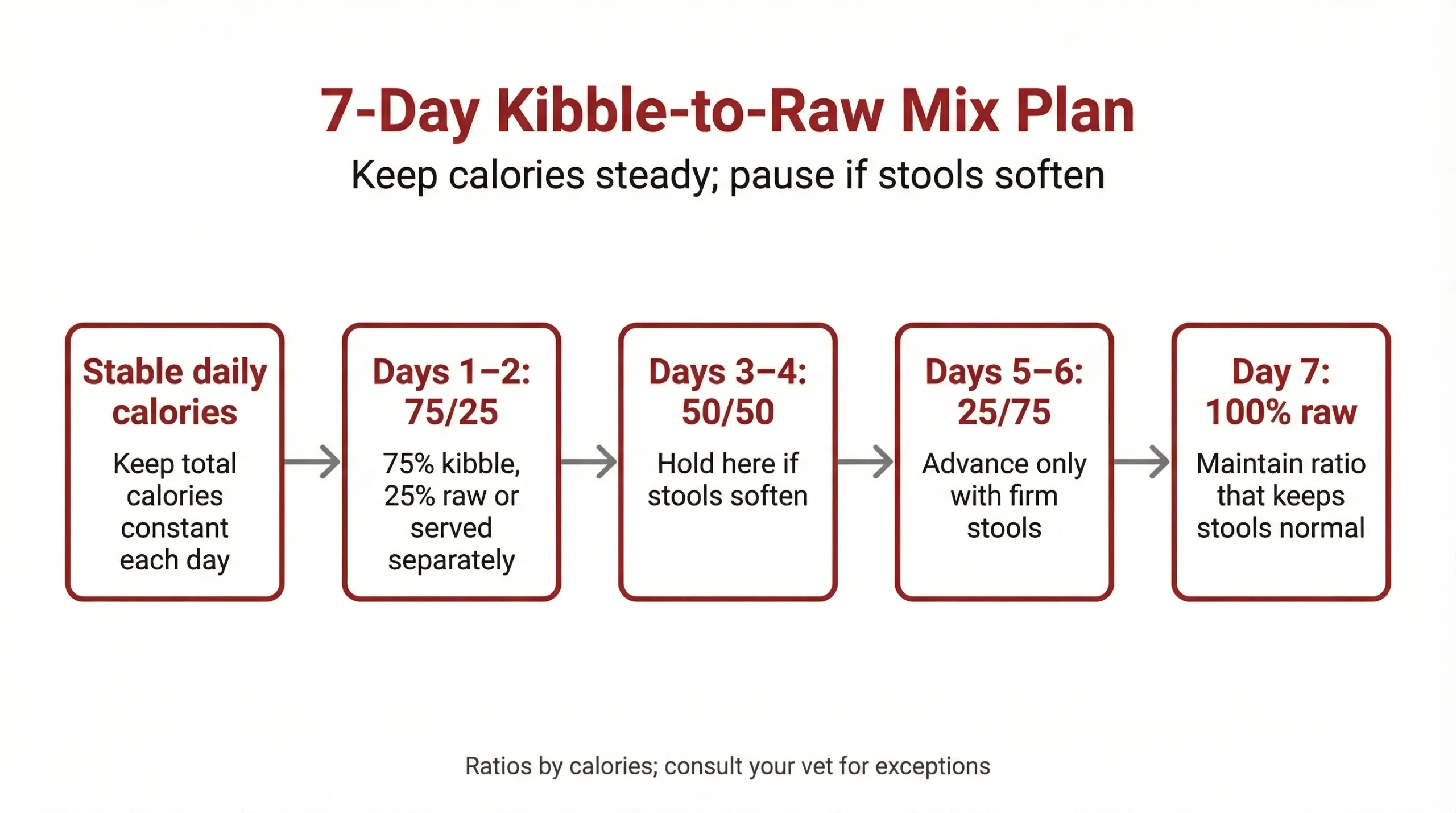 7‑Day Kibble‑to‑Raw Mix Plan