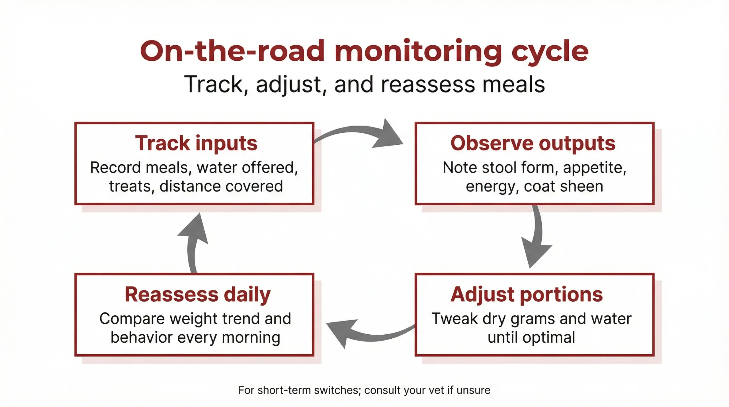 On-the-road monitoring cycle