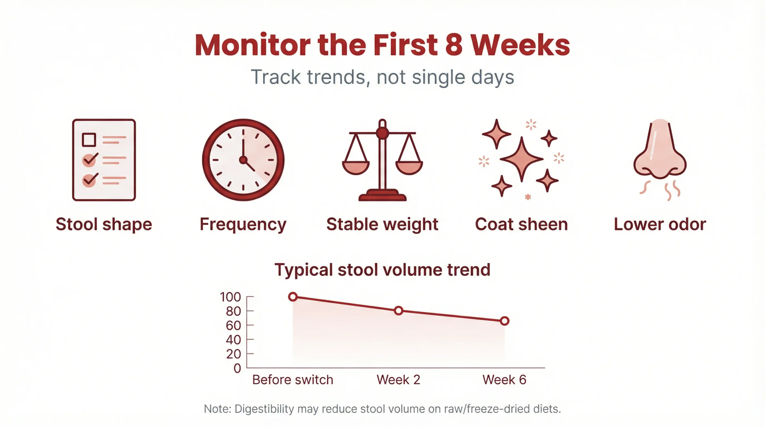 Monitor the First 8 Weeks