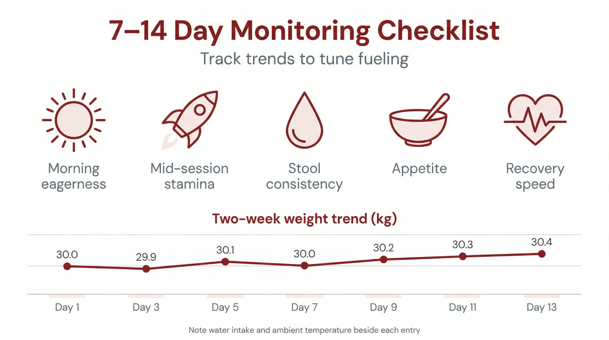 7–14 Day Monitoring Checklist