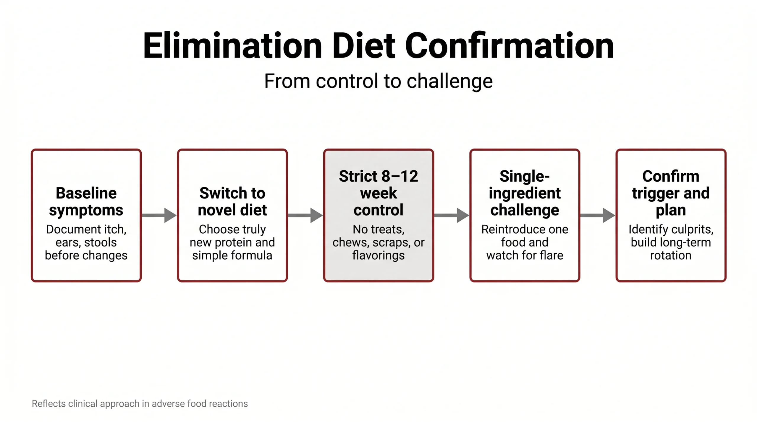 Elimination Diet Confirmation