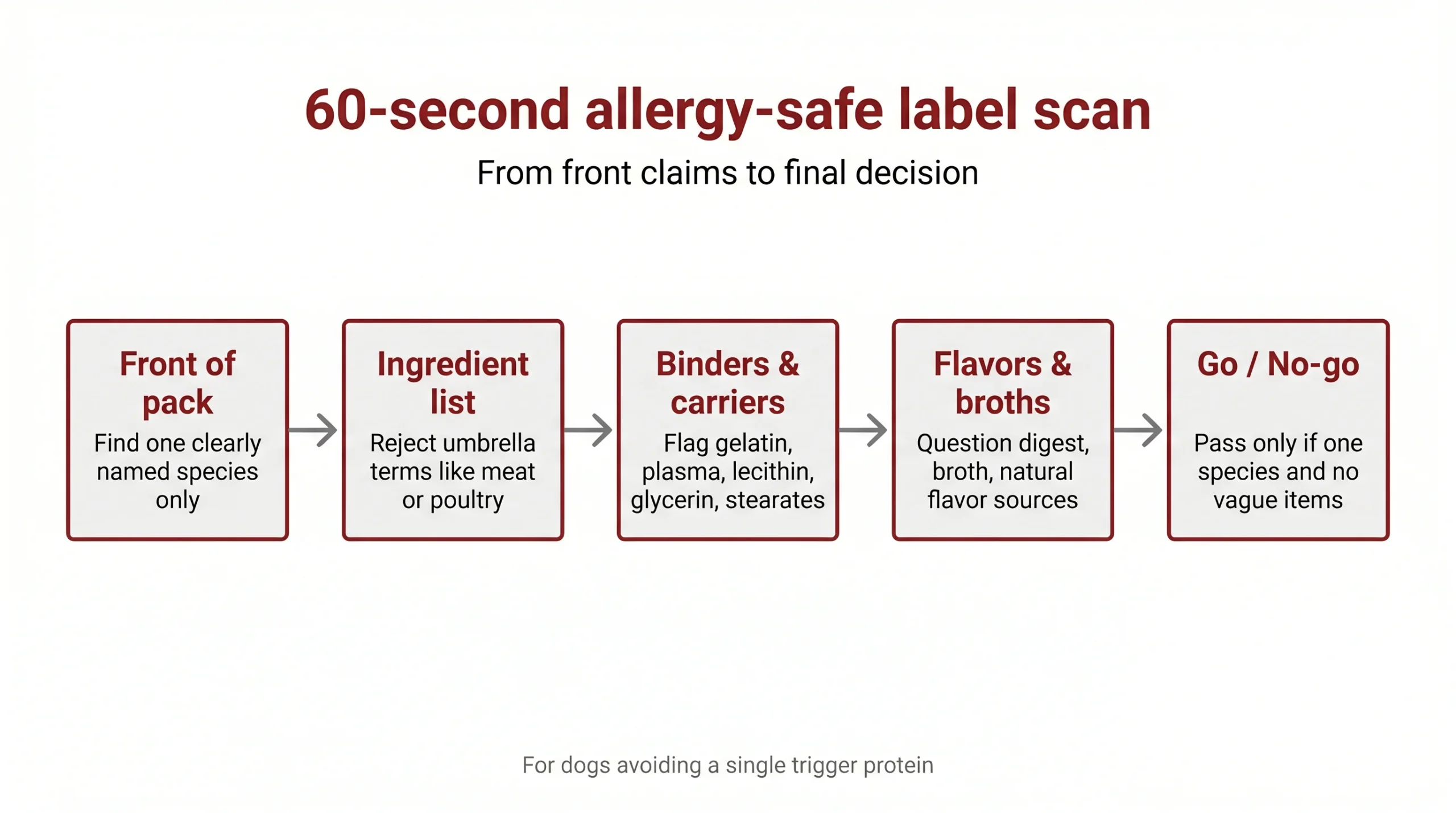60-second allergy-safe label scan