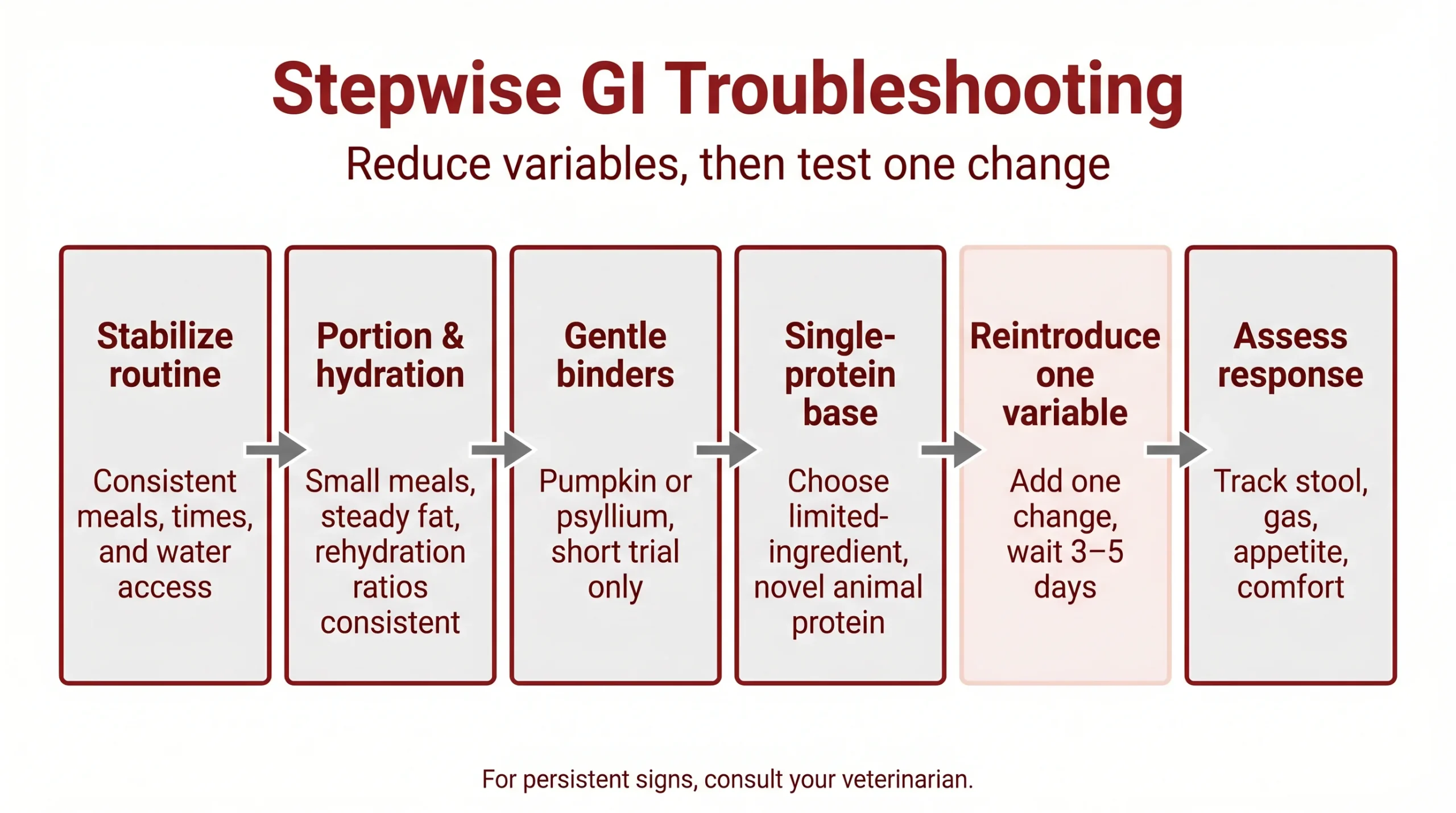 Stepwise GI Troubleshooting