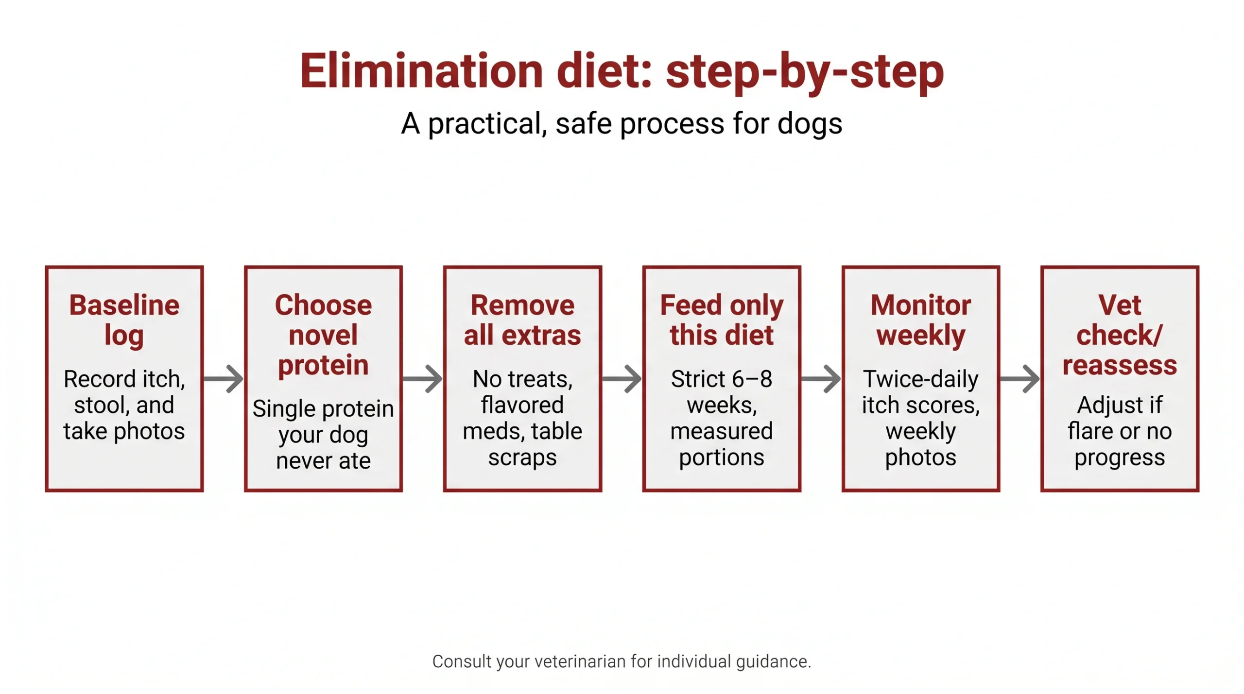 Elimination diet: step-by-step