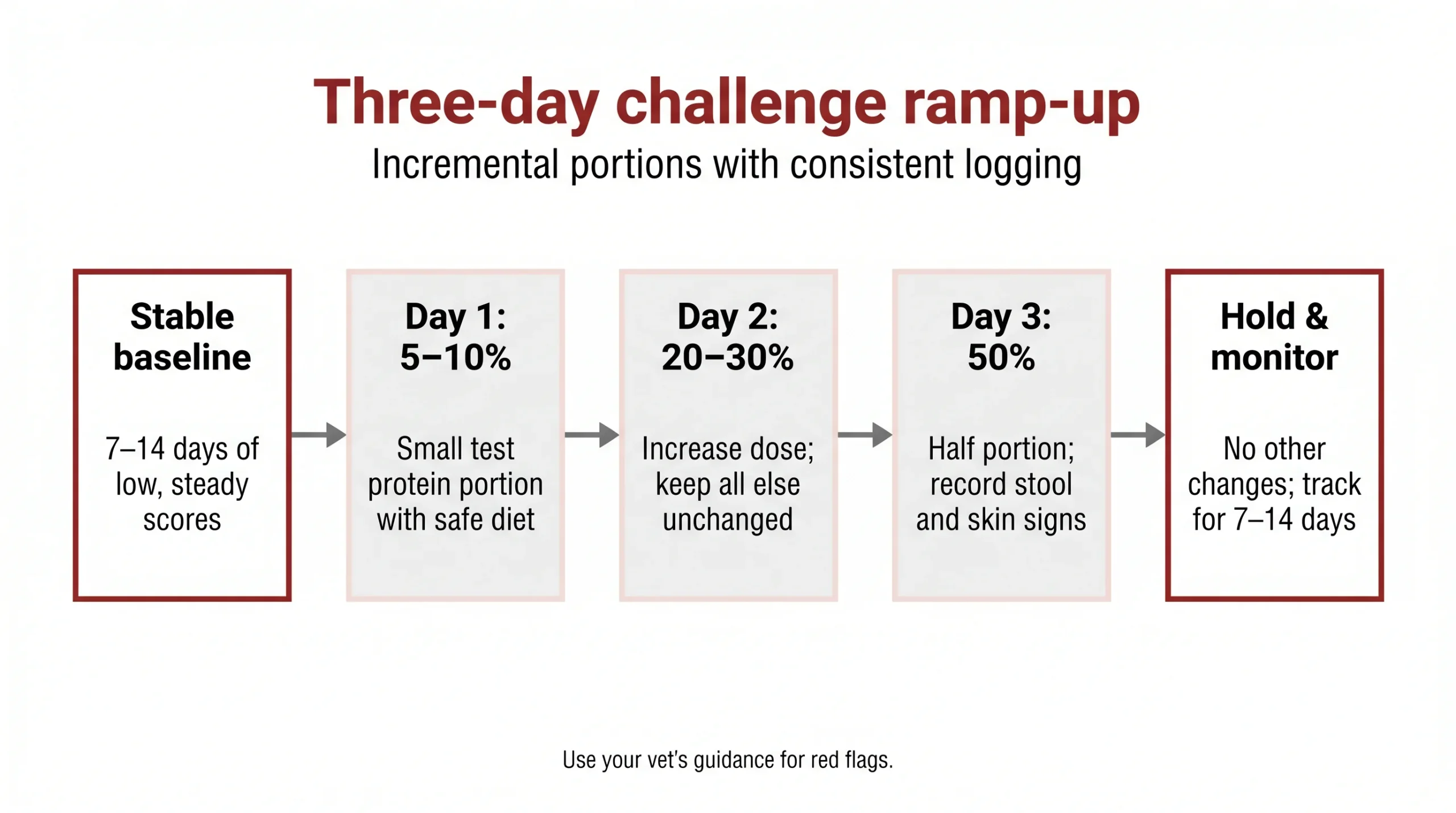 Three-day challenge ramp-up