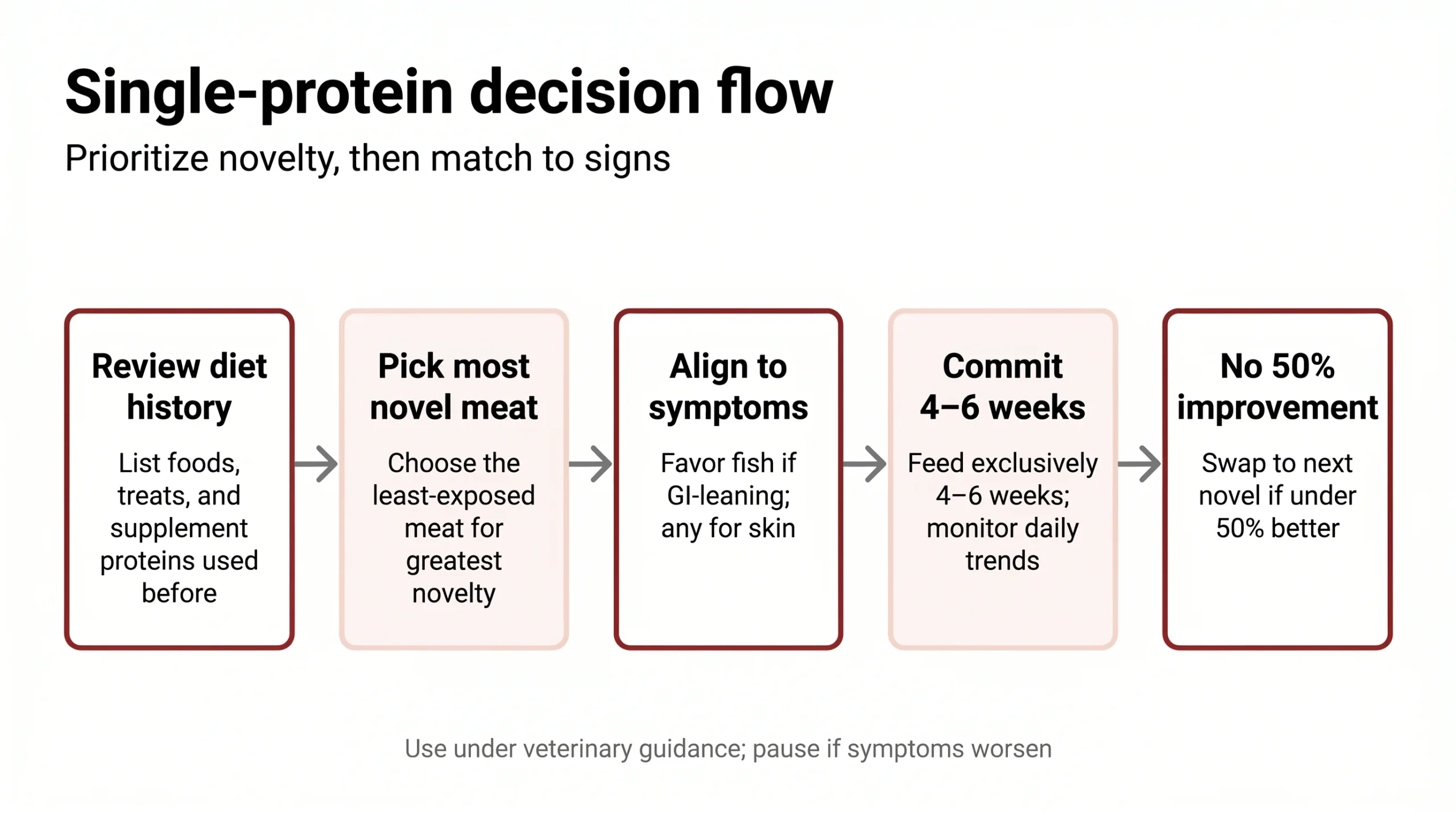 Single‑protein decision flow