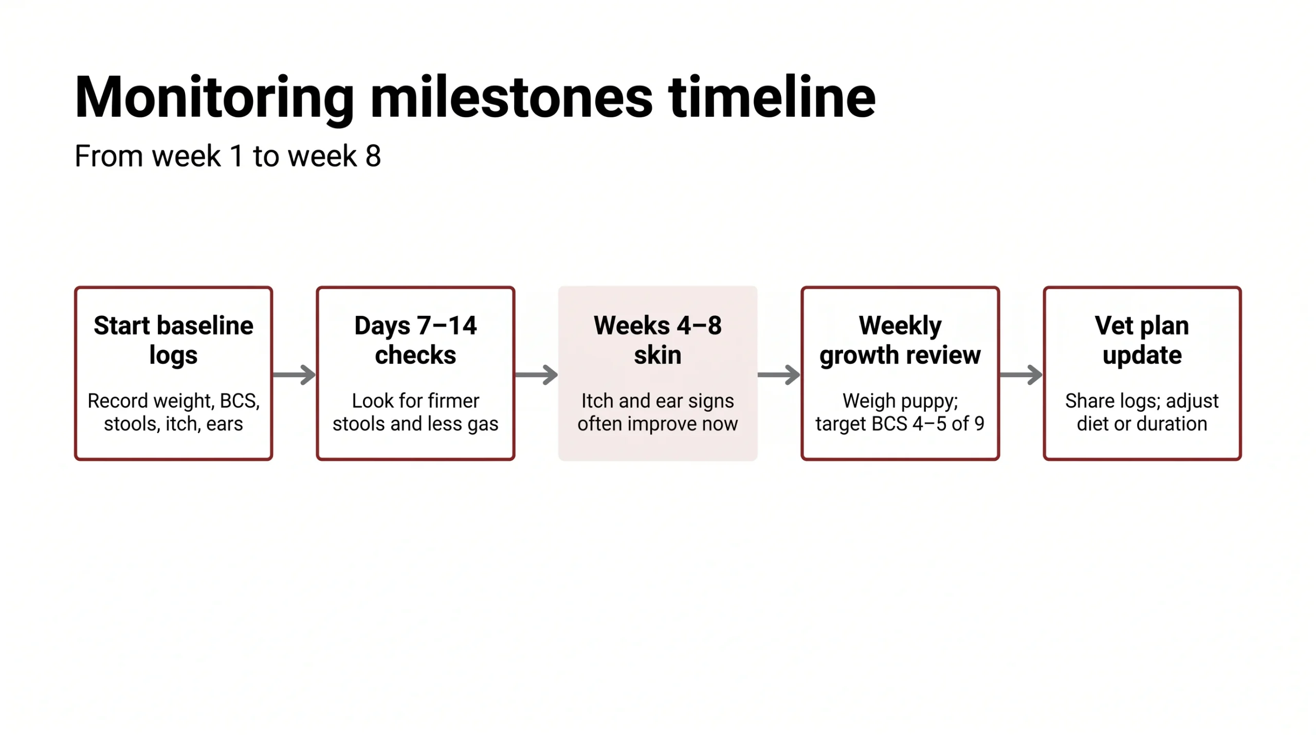 Monitoring milestones timeline