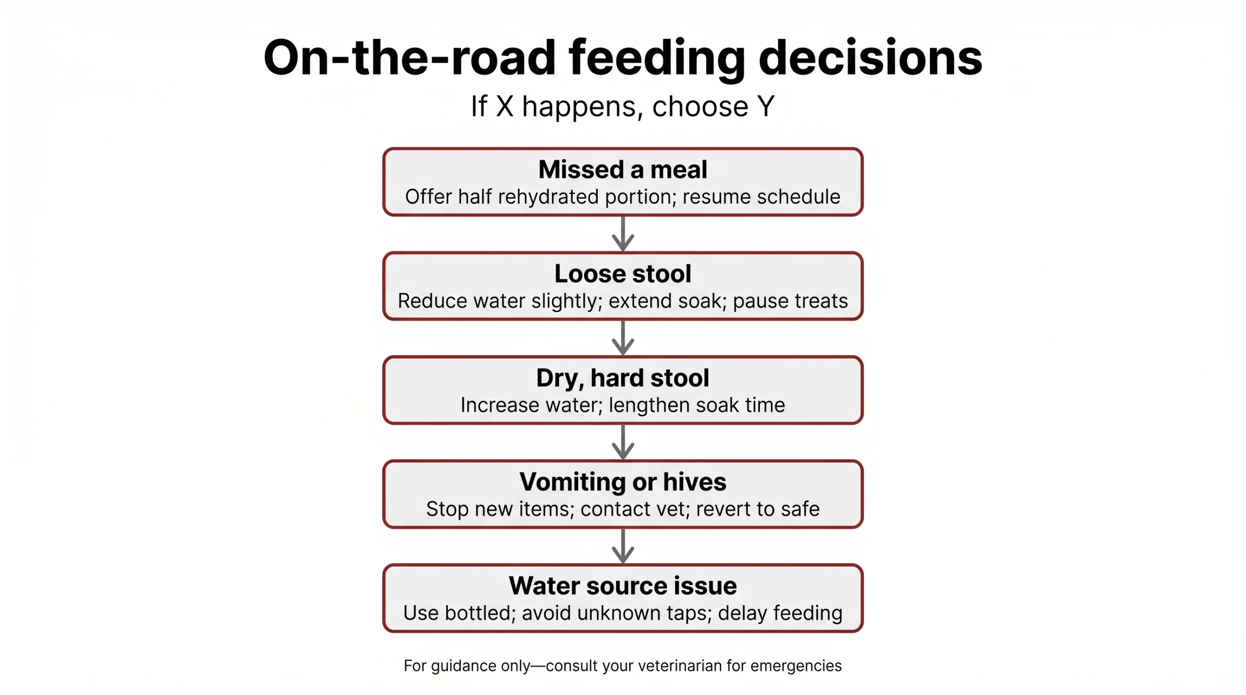 On-the-road feeding decisions