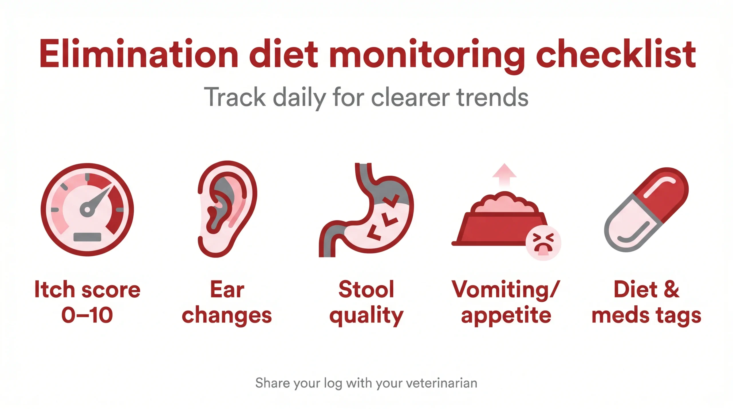 Elimination diet monitoring checklist