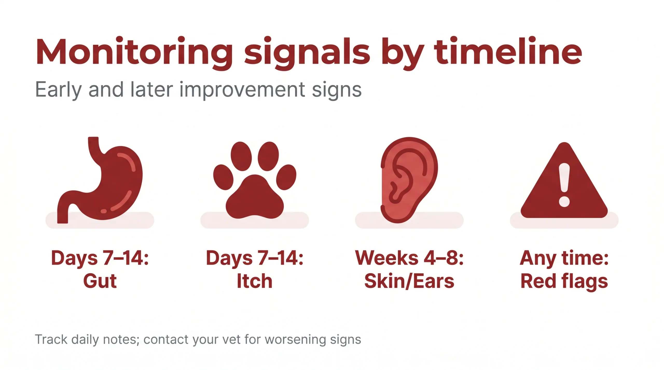 Monitoring signals by timeline