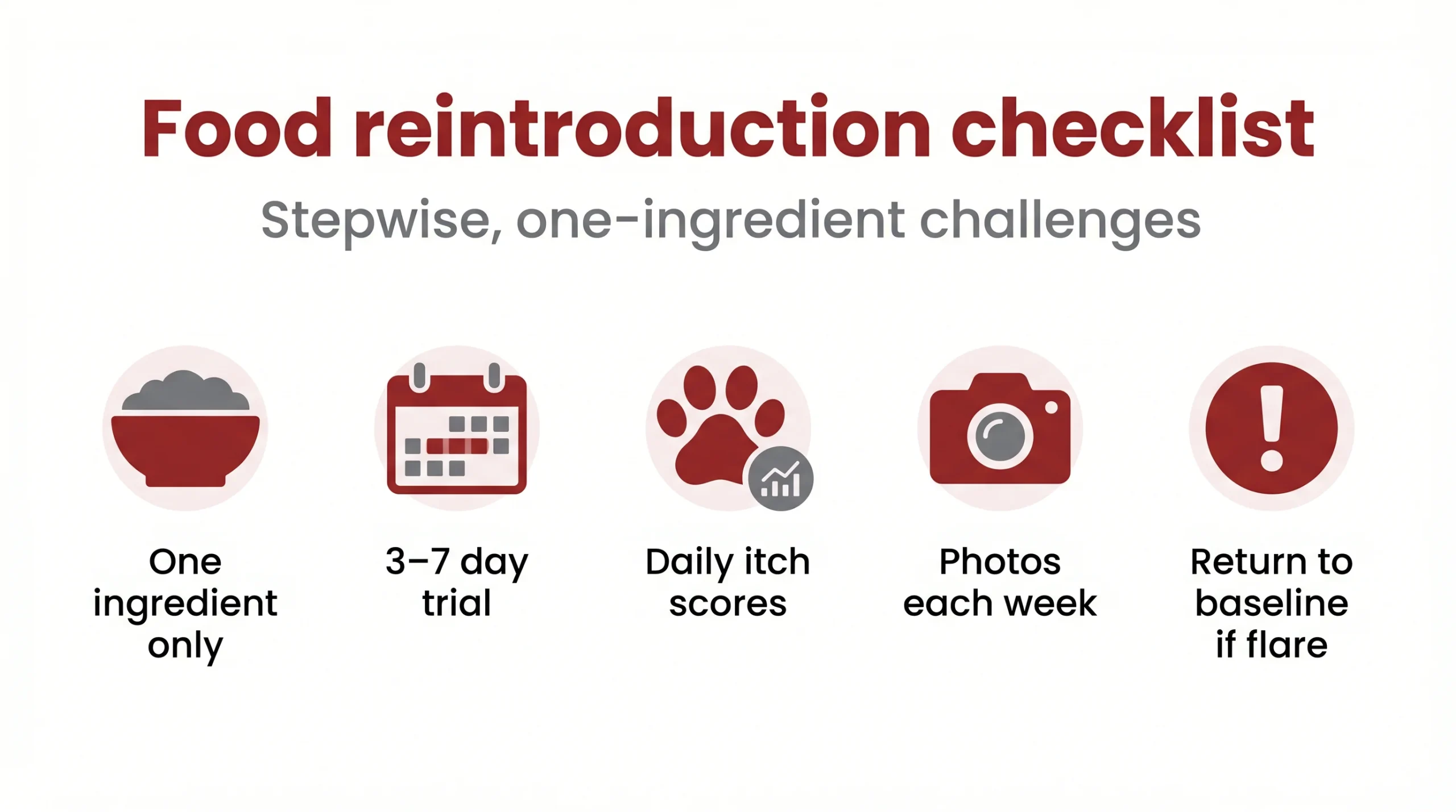 Food reintroduction checklist